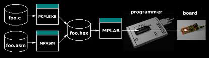 MPLAB-development-process